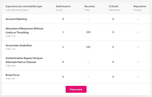 Experience by vulnerability type on the hacker dashboard